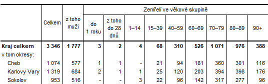 Zemel v Karlovarskm kraji a jeho okresech v roce 2023 (pedbn daje) 