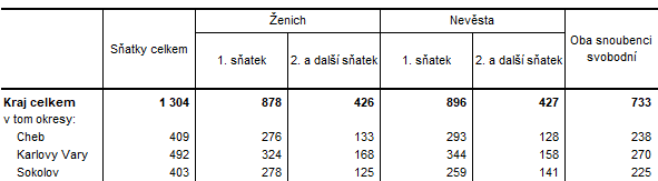 Satky v Karlovarskm kraji a jeho okresech v roce 2023 (pedbn daje)