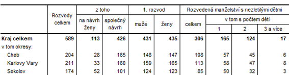 Rozvody v Karlovarskm kraji a jeho okresech v roce 2023 (pedbn daje)