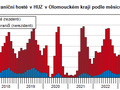 Domácí a zahraniční hosté HUZ v Olomouckém kraji podle měsíců 