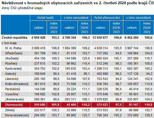 Tabulka: Nvtvnost v hromadnch ubytovacch zazench ve 2. tvrtlet 2024 podle kraj R