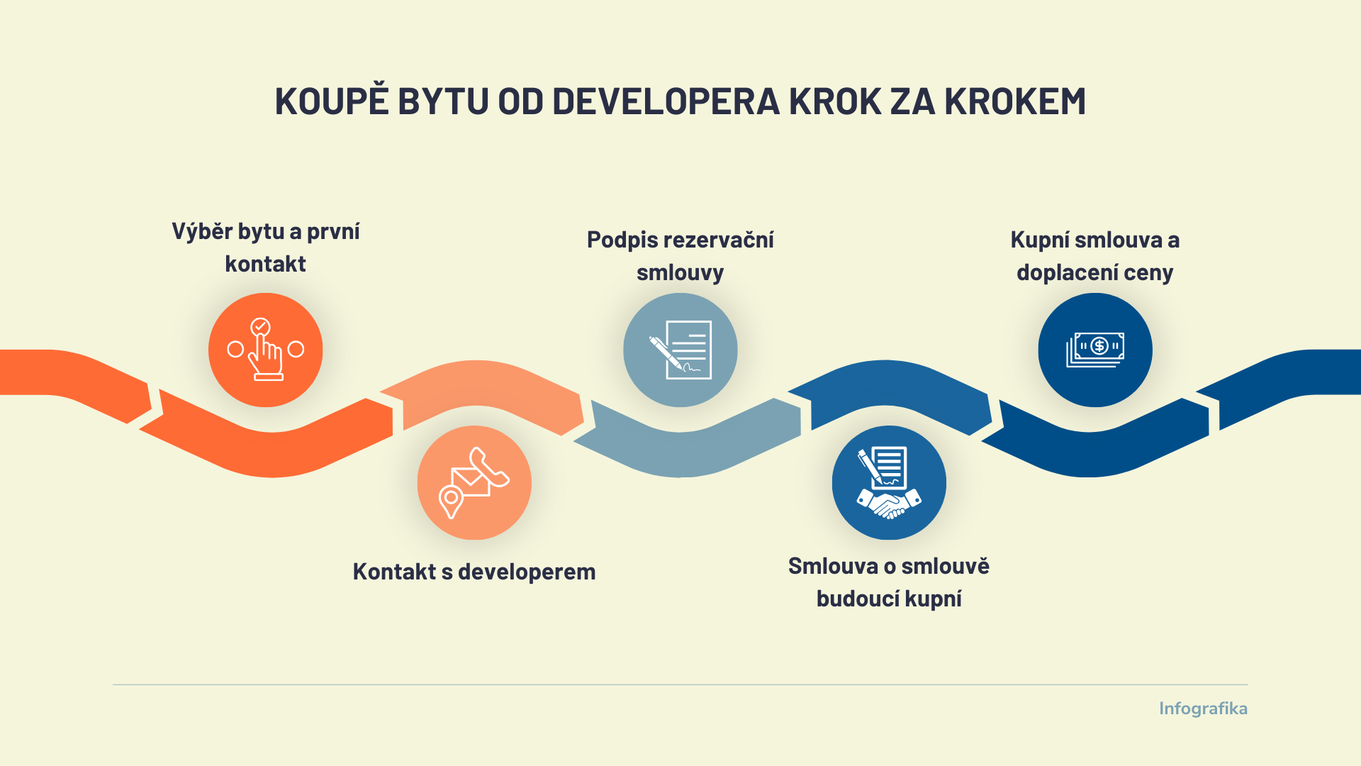 Koupě bytu od Developera krok za krokem