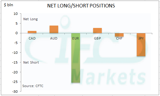 Net Long or Short Positions