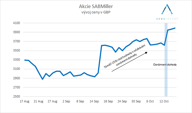 Akcie SABMiller