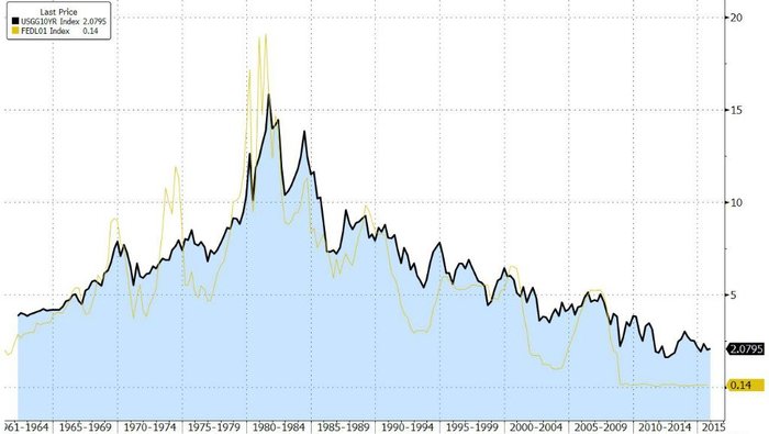 Vnos 10letch vldnch dluhopis USA vs. zkladn rokov sazba Fedu (1961-2015)