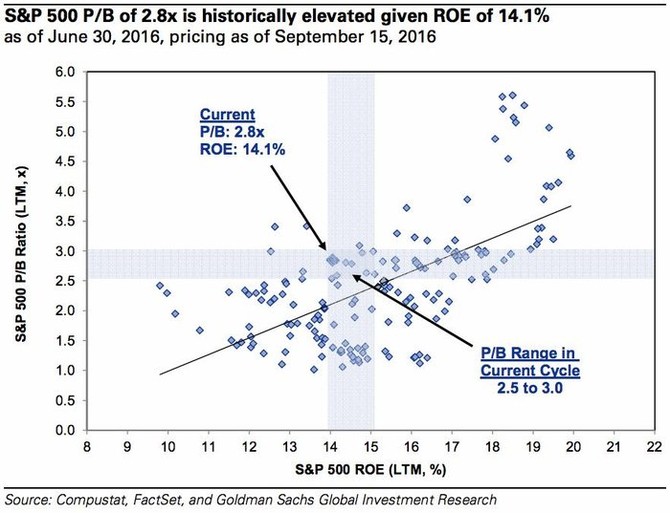 Ukazatele ROE a P/B indexu S&P 500