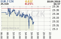 Online graf kurzu eur