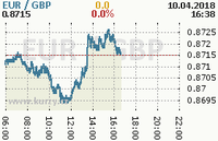Online graf kurzu gbp/eur