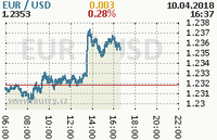 Online graf kurzu usd/eur
