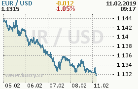 Online graf kurzu usd/eur