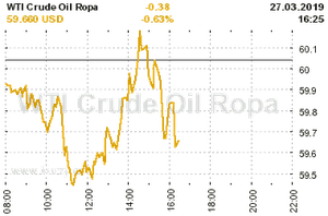 Online graf vývoje ceny komodity WTI Crude Oil Ropa