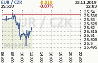 Online graf kurzu eur
