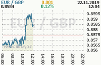 Online graf kurzu gbp/eur