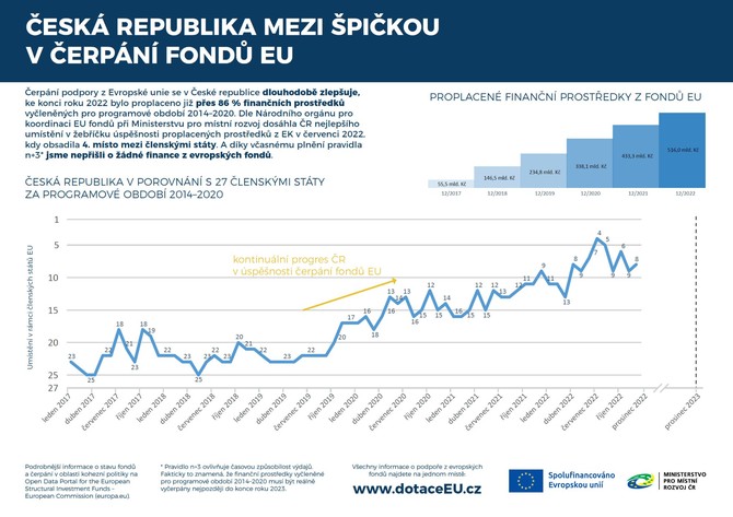 ČR je úspěšná v čerpání fondů EU, o žádné finance jsme nepřišli