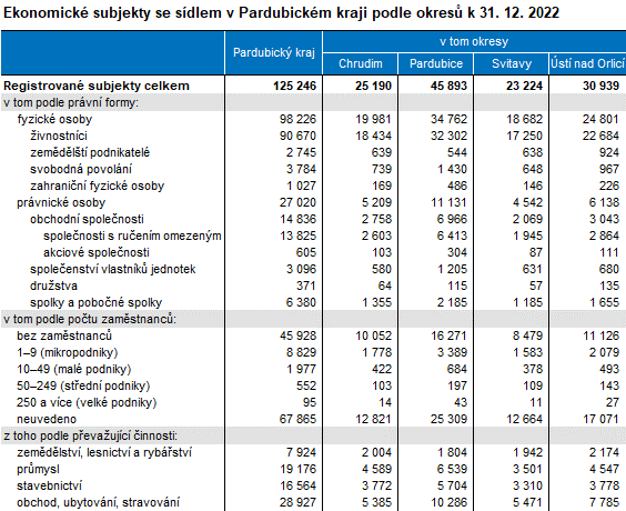 tabulka Ekonomick subjekty se sdlem v Pardubickm kraji podle okres k 31. 12. 2022
