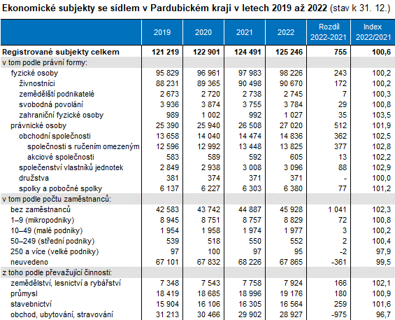 tabulka Ekonomick subjekty se sdlem v Pardubickm kraji v letech 2019 a 2022 (stav k 31. 12.)