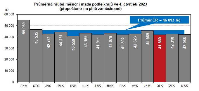 Graf: Prmrn hrub msn mzda podle kraj ve 4. tvrtlet 2023 (pepoteno na pln zamstnan)
