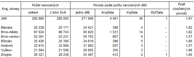 Tab. 2 Narozen a porody podle potu narozench dt v okresech Jihomoravskho kraje (hrn porod let 2001 a 2023)