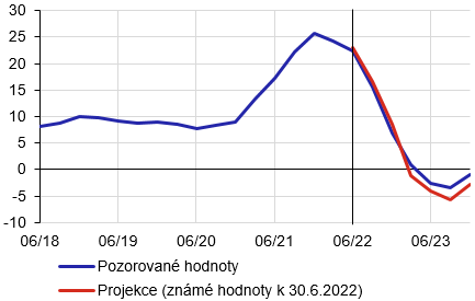 Graf 2 – Projekce cen – srovnání se skutečností