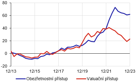 Graf 4 – Odhadované nadhodnocení cen bytů