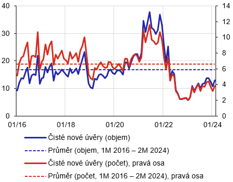 Graf 7 – Počet a objem nových hypotečních úvěrů