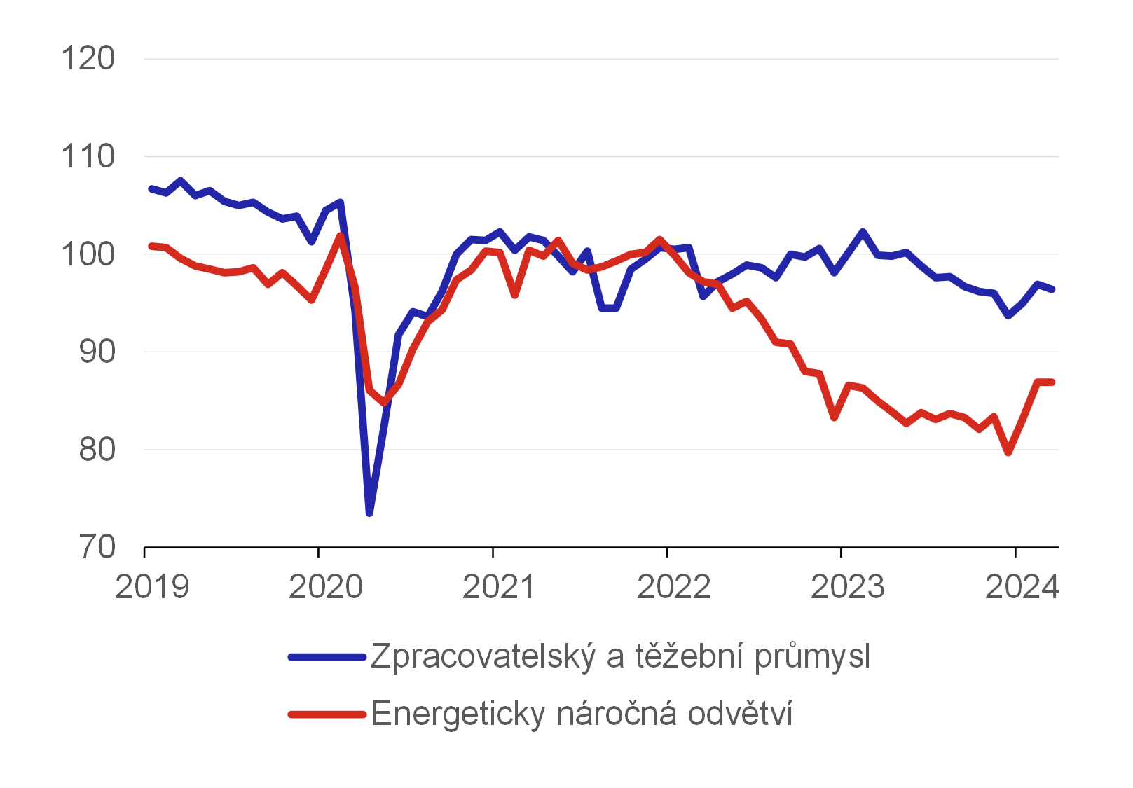 Graf 6  Prmyslov produkce v Nmecku