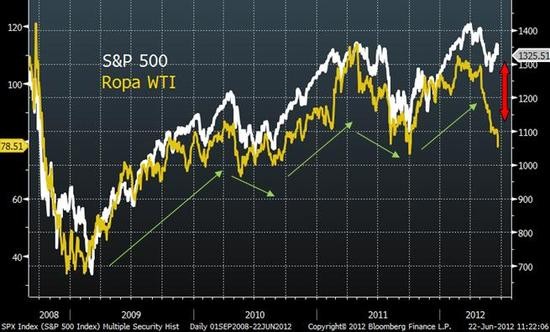 S&P 500 a cena ropy