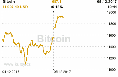 Online graf vývoje ceny komodity Bitcoin