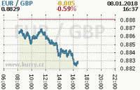 Online graf kurzu gbp/eur