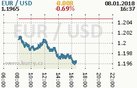 Online graf kurzu usd/eur