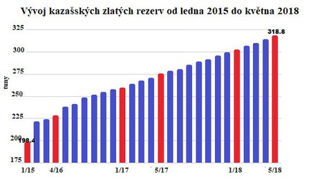 Vvoj kazaskch zlatch rezerv od ledna 2015 do kvtna 2018