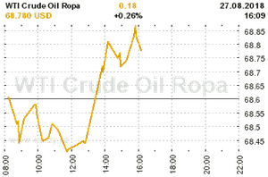 Online graf vývoje ceny komodity WTI Crude Oil Ropa