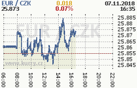 Online graf kurzu eur