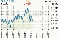 Online graf kurzu gbp/eur