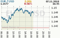 Online graf kurzu usd/eur