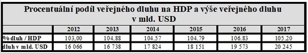 Procentuln podl veejnho dluhu na HDP a ve veejnho dluhu v mld. USD