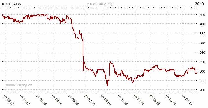 KOFOLA CS - Graf ceny akcie cz