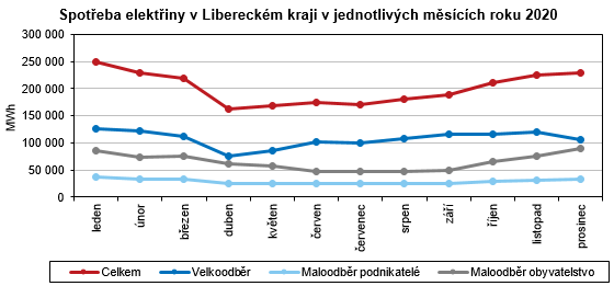 Graf - Spotřeba elektřiny v Libereckém kraji v jednotlivých měsících roku 2020