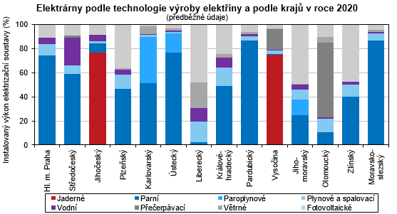 Graf - Elektrrny podle technologie vroby elektiny a podle kraj v roce 2020
