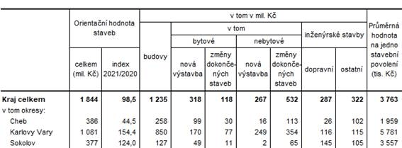 Orientan hodnota staveb, na kter byla vydna stavebn povolen v Karlovarskm kraji a jeho okresech v 1. tvrtlet roku 2021 (pedbn daje)