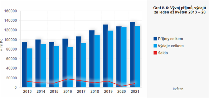 Graf - Graf . 6: Vvoj pjm, vdaj a salda obc za leden a kvten 2013  2021 (v mil. K)