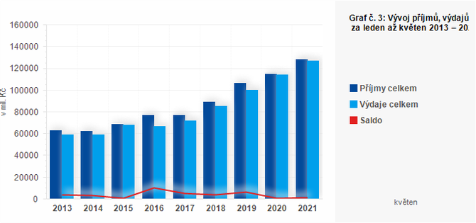 Graf - Graf . 3: Vvoj pjm, vdaj a salda kraj za leden a kvten 2013  2021 (v mil. K)