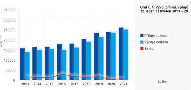 Graf - Graf . 1: Vvoj pjm, vdaj a salda SC za leden a kvten 2013  2021 (v mil. K)