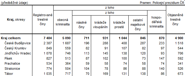 Tab. 2 Kriminalita v Jihoeskm kraji a jeho okresech v roce 2021