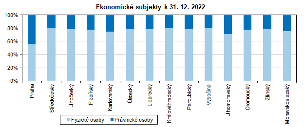 Ekonomick subjekty k 31. 12. 2022