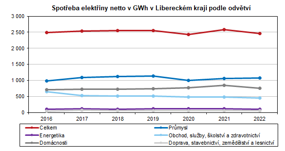 Graf - Spoteba elektiny netto v GWh v Libereckm kraji podle odvtv