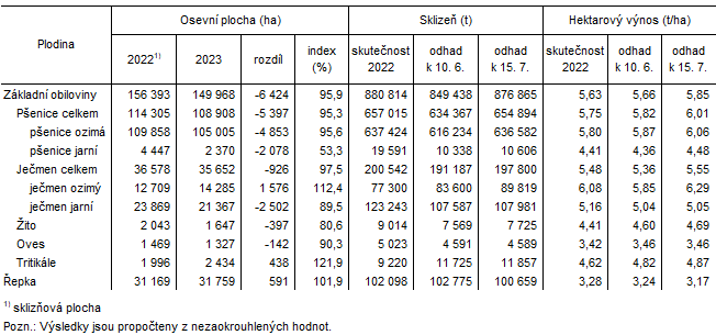 Tab. 1 Zpesnn odhadu vnos a sklizn zemdlskch plodin v Jihomoravskm kraji k 15. ervenci 2023