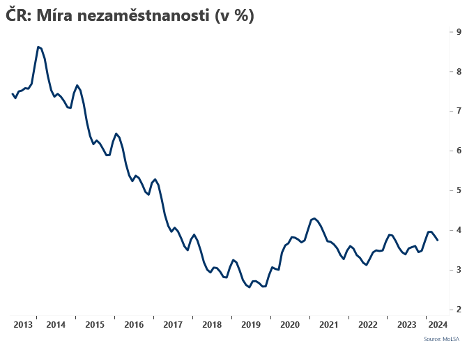 Míra nezaměstnanosti klesla (10.5.2024)