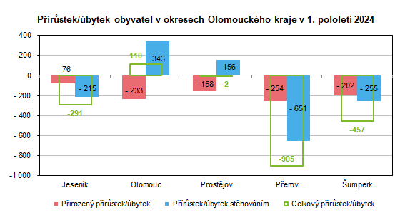 Graf: Prstek/bytek obyvatel vokresech Olomouckho kraje v 1. pololet 2024