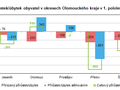 Graf: Přírůstek/úbytek obyvatel vokresech Olomouckého kraje v 1. pololetí 2024